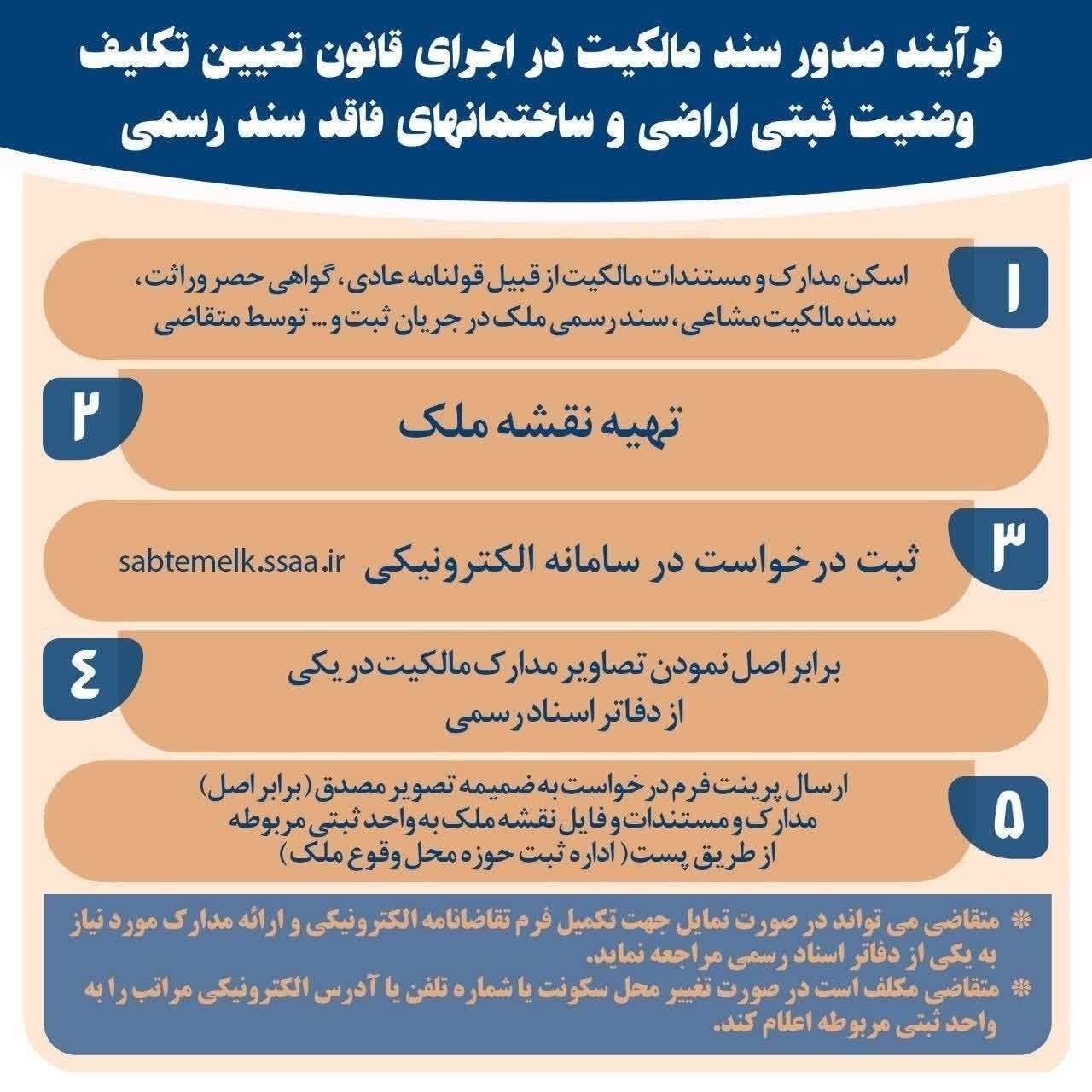 فرآیند صدور سند مالکیت برای اراضی و ساختمانهای فاقد سند رسمی در سامانه ثبت ملک