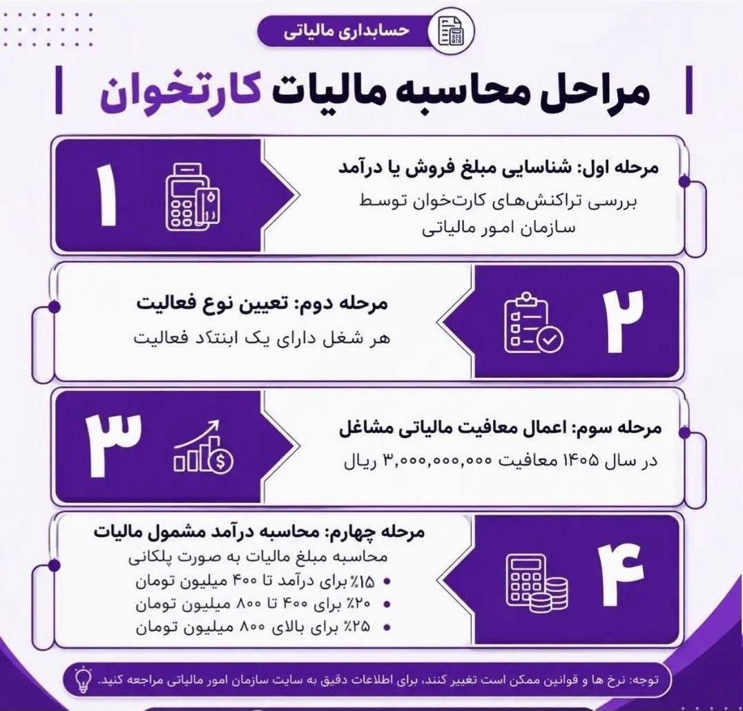 مراحل محاسبه مالیات کارتخوان